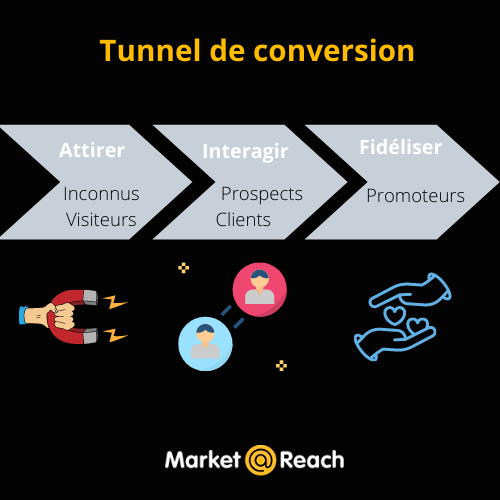 Tunnel de conversion Inbound Marketing
